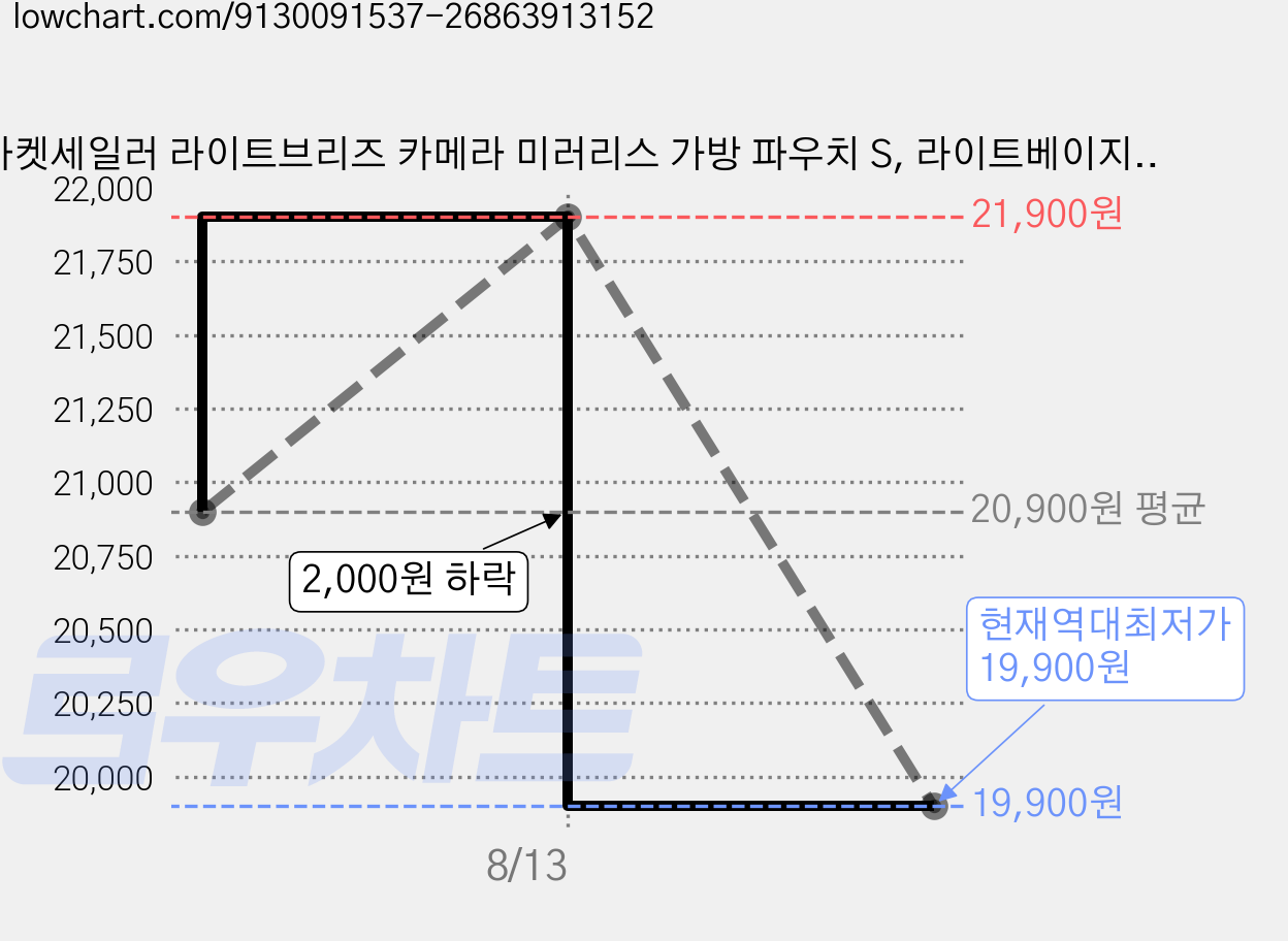 마켓세일러 라이트브리즈 카메라 미러리스 가방 파우치 S, 라이트베이지(S) 가격 변동 차트, 현재가 19,900원, 역대최저가