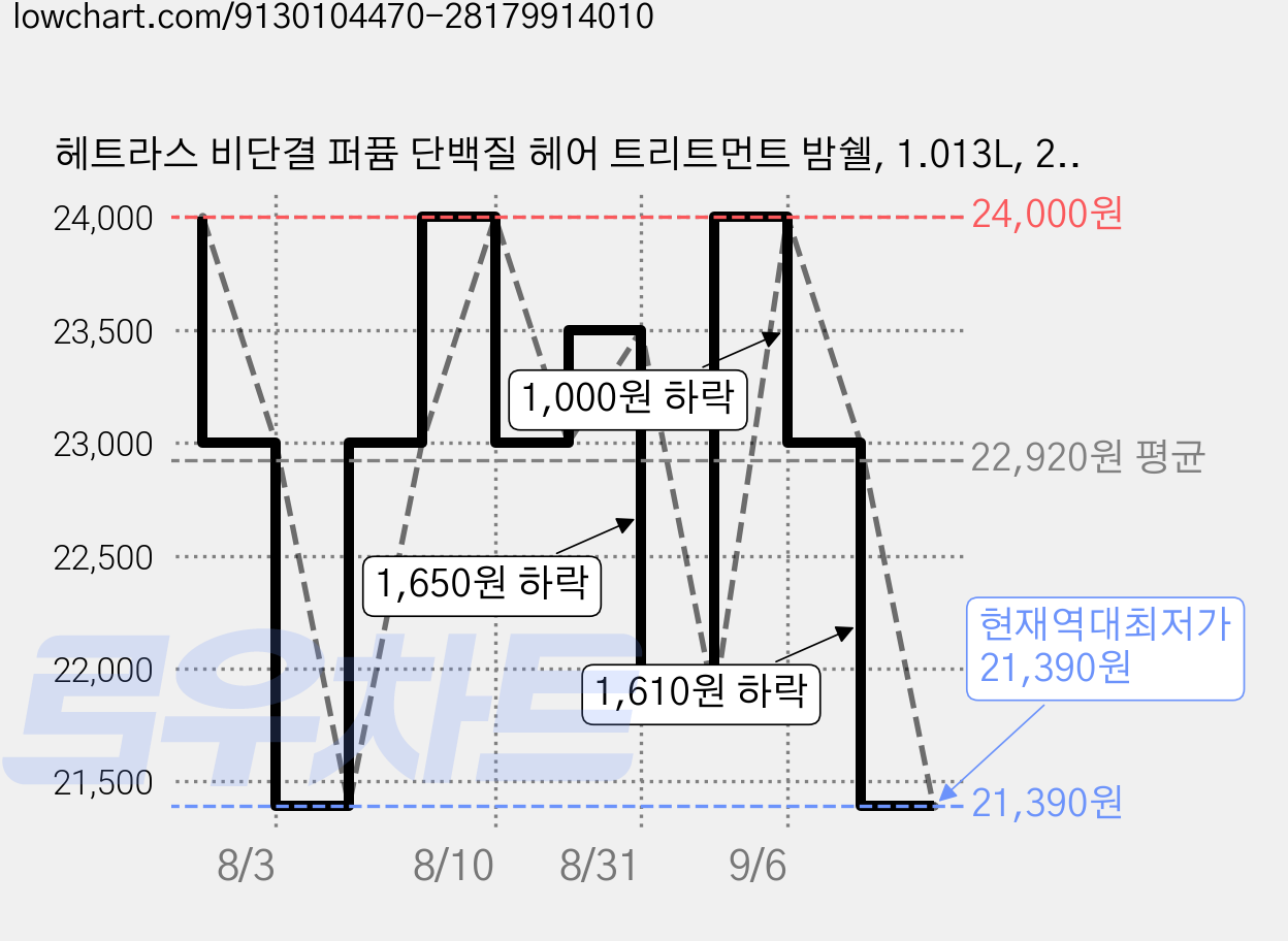 헤트라스 비단결 퍼퓸 단백질 헤어 트리트먼트 밤쉘, 1.013L, 2개 가격 변동 차트, 현재가 21,390원, 역대최저가