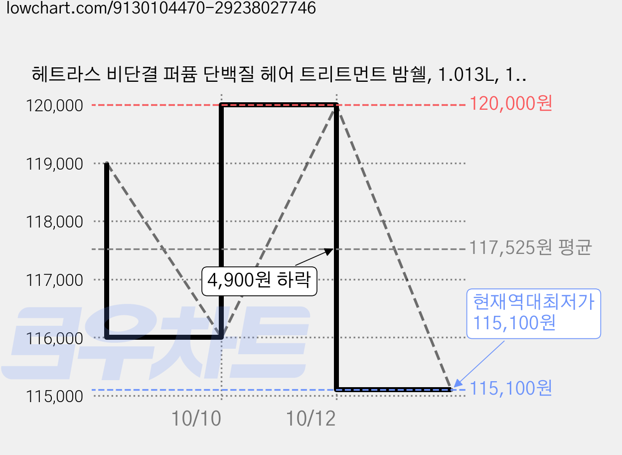 헤트라스 비단결 퍼퓸 단백질 헤어 트리트먼트 밤쉘, 1.013L, 10개 가격 변동 차트, 현재가 115,100원, 역대최저가