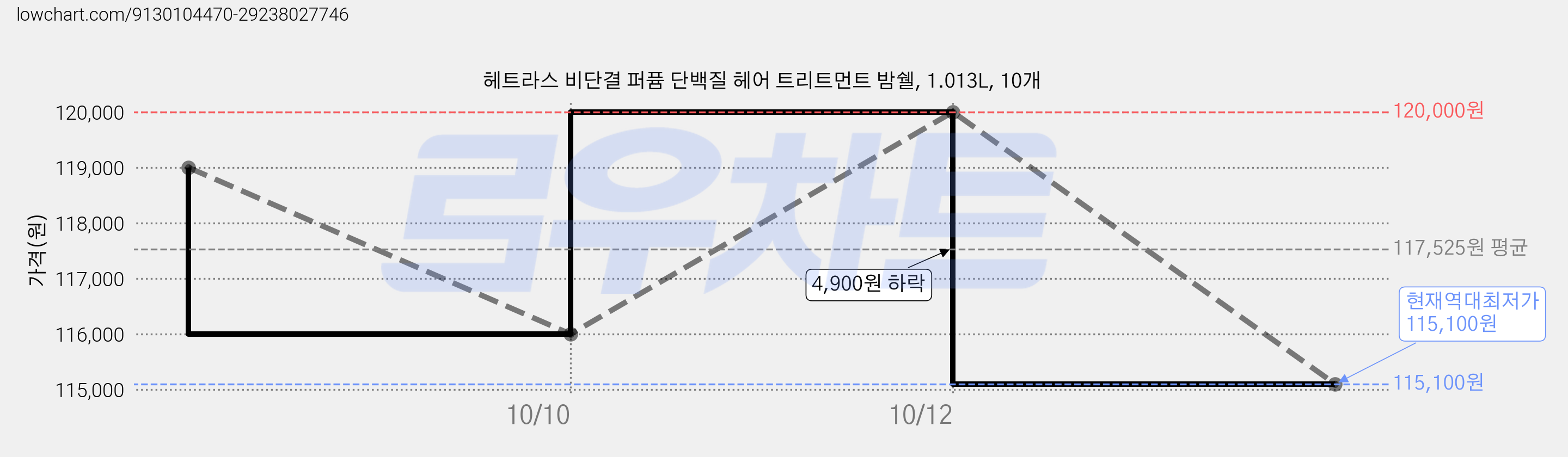 헤트라스 비단결 퍼퓸 단백질 헤어 트리트먼트 밤쉘, 1.013L, 10개 가격 변동 차트, 현재가 115,100원, 역대최저가