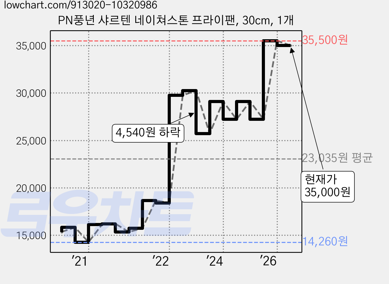 PN풍년 샤르텐 네이쳐스톤 프라이팬, 30cm, 1개 가격 변동 차트, 현재가 35,000원, 관측 최저가 14,260원