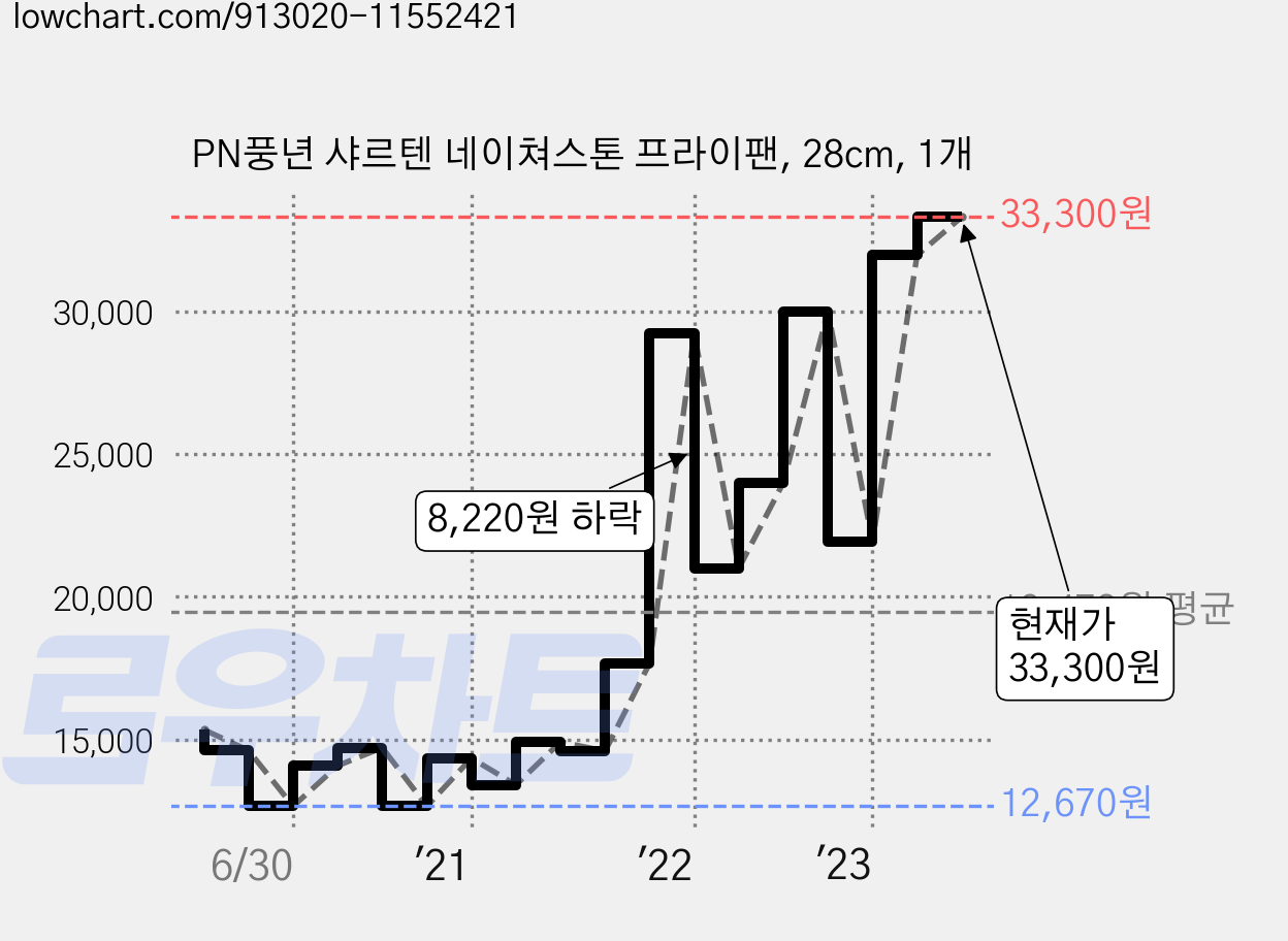 PN풍년 샤르텐 네이쳐스톤 프라이팬, 28cm, 1개 가격 변동 차트, 현재가 31,200원, 관측 최저가 12,670원
