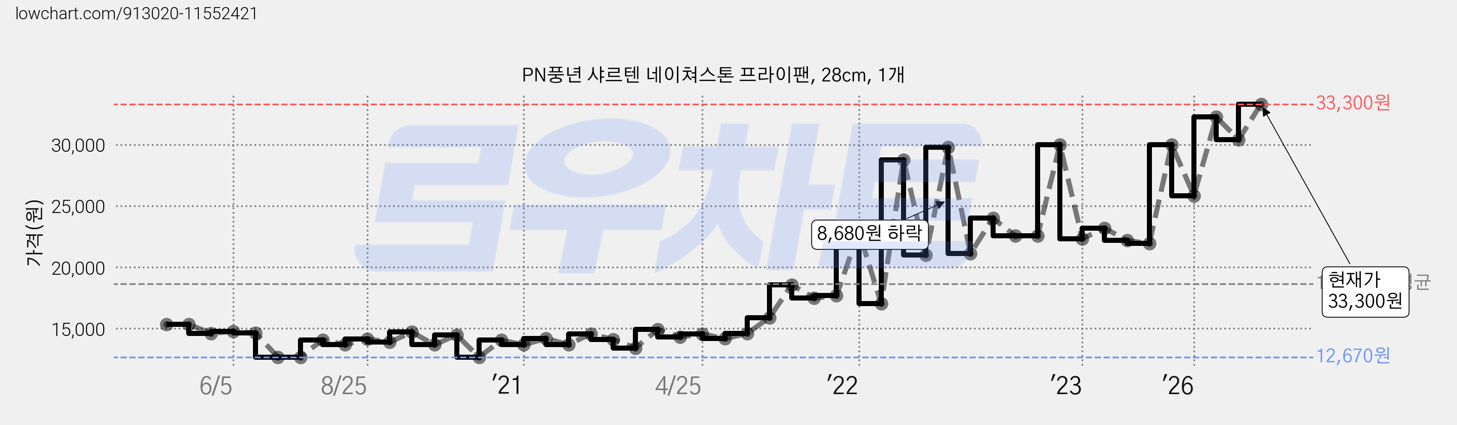 PN풍년 샤르텐 네이쳐스톤 프라이팬, 28cm, 1개 가격 변동 차트, 현재가 31,200원, 관측 최저가 12,670원