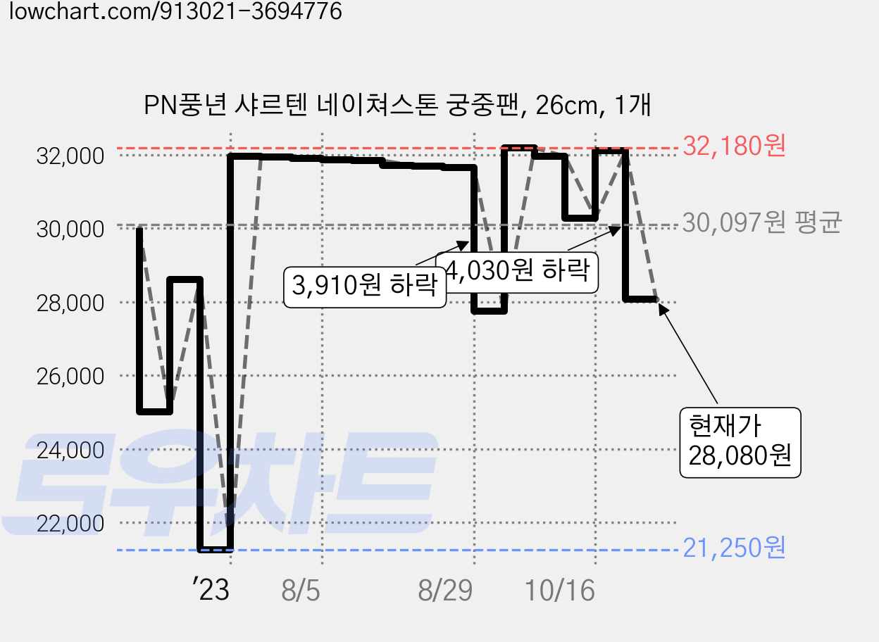 PN풍년 샤르텐 네이쳐스톤 궁중팬, 26cm, 1개 가격 변동 차트, 현재가 28,080원, 관측 최저가 21,250원