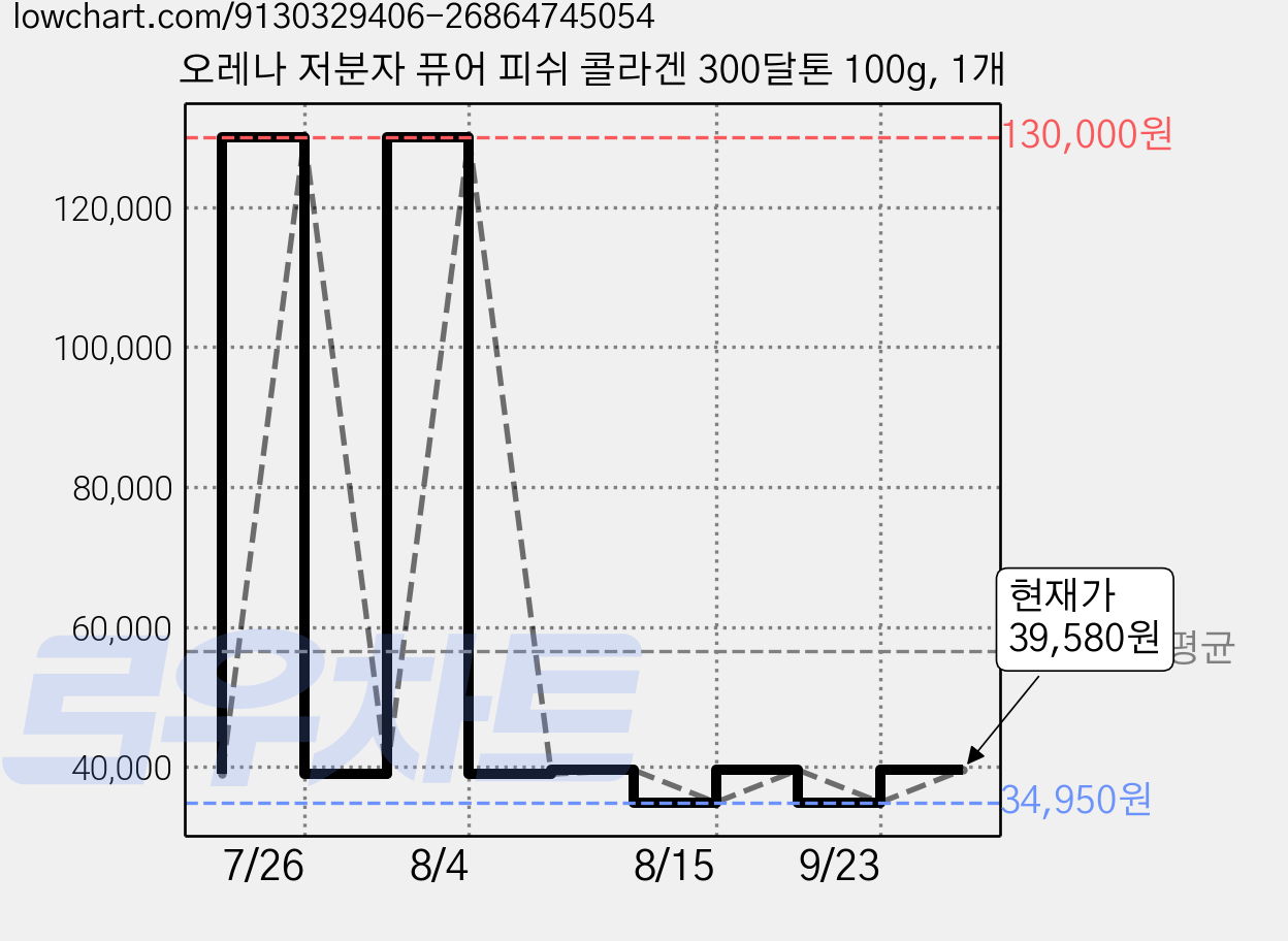 오레나 저분자 퓨어 피쉬 콜라겐 300달톤 100g, 1개 가격 변동 차트, 현재가 39,580원, 관측 최저가 34,950원