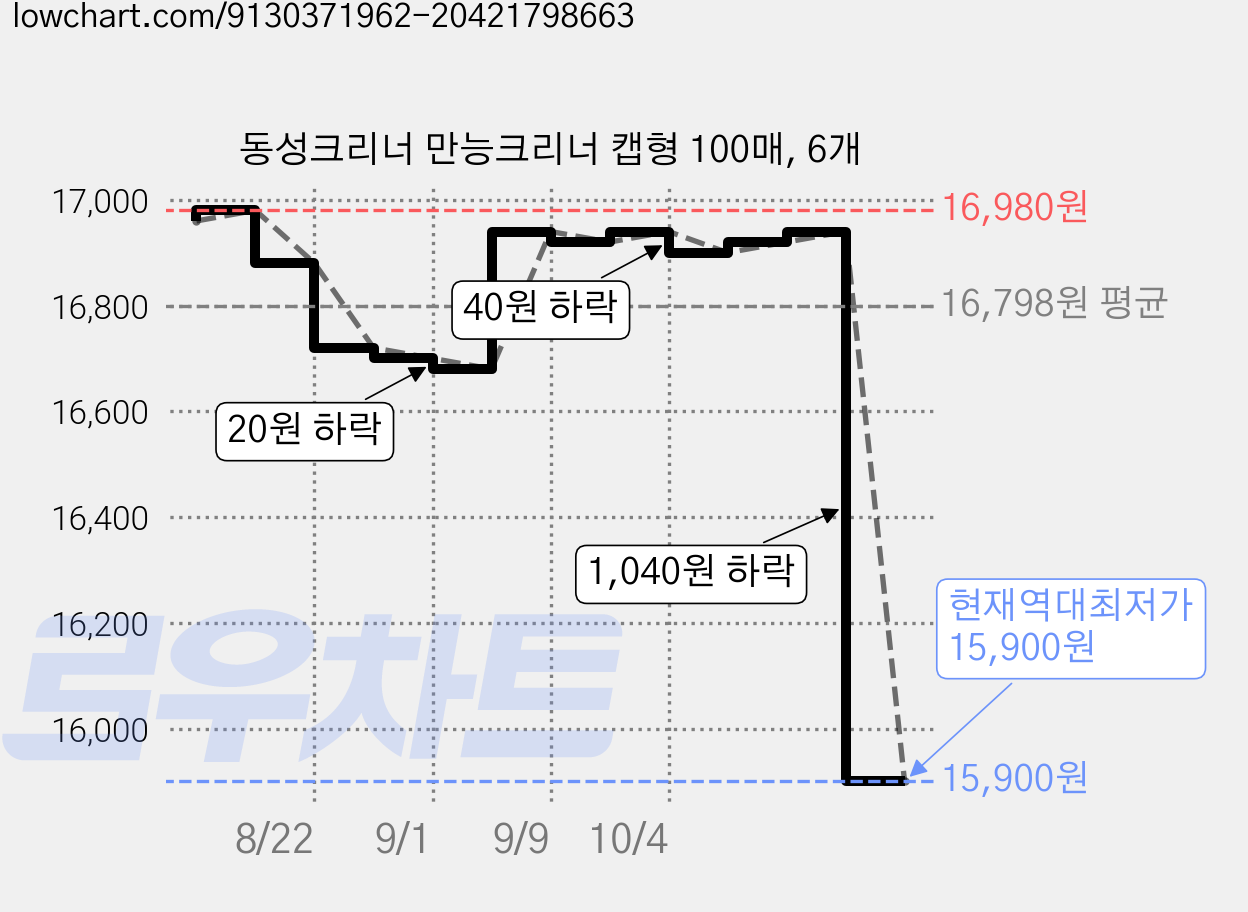 동성크리너 만능크리너 캡형 100매, 6개 가격 변동 차트, 현재가 15,900원, 역대최저가