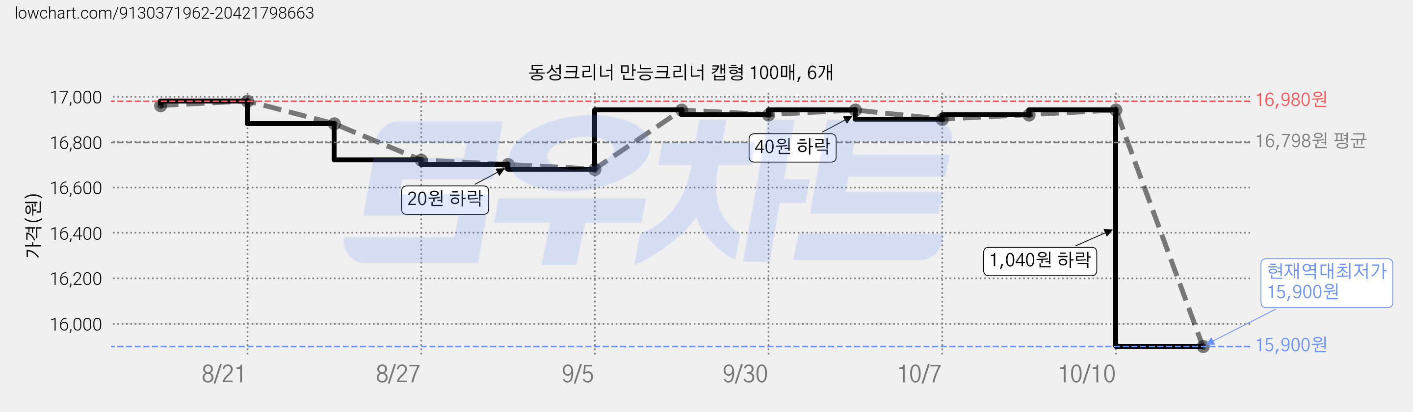 동성크리너 만능크리너 캡형 100매, 6개 가격 변동 차트, 현재가 15,900원, 역대최저가