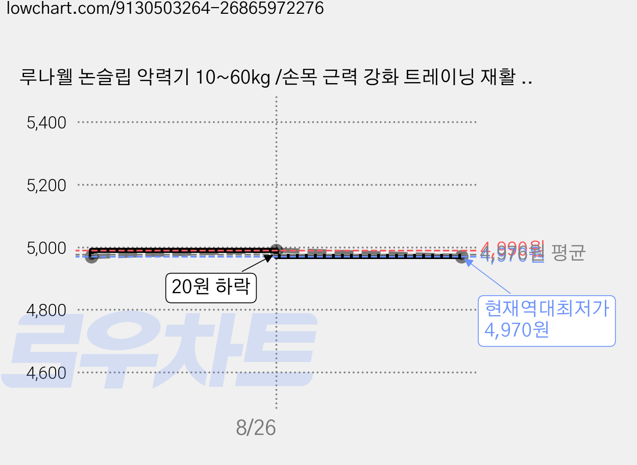 루나웰 논슬립 악력기 10~60kg /손목 근력 강화 트레이닝 재활 운동기구, 1개, 블루 25kg 가격 변동 차트, 현재가 4,970원, 역대최저가