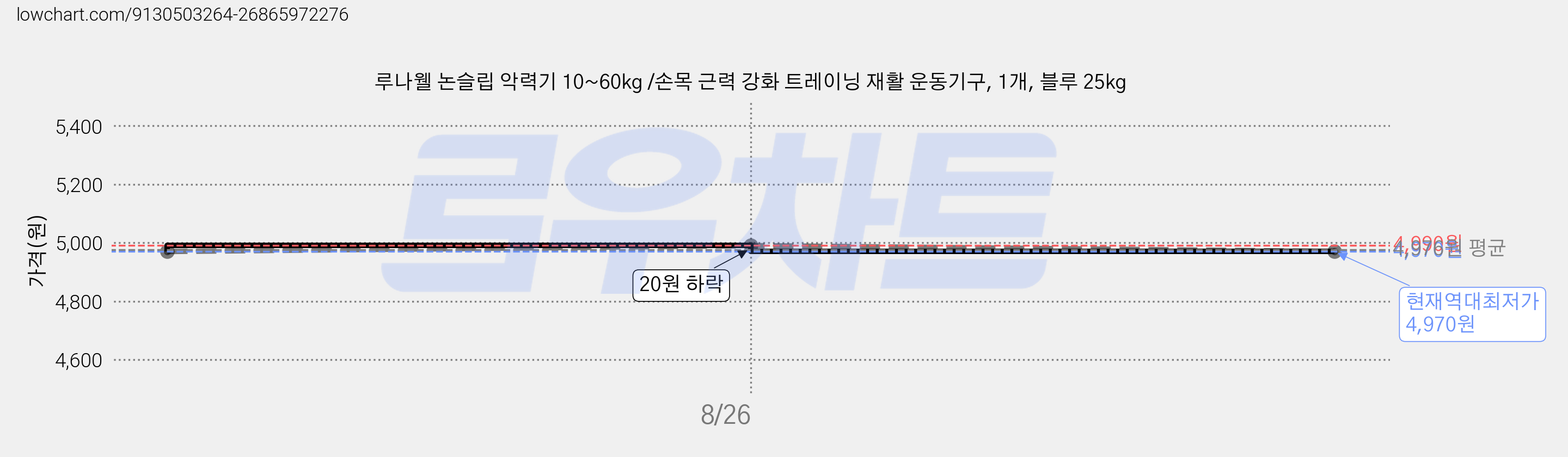 루나웰 논슬립 악력기 10~60kg /손목 근력 강화 트레이닝 재활 운동기구, 1개, 블루 25kg 가격 변동 차트, 현재가 4,970원, 역대최저가