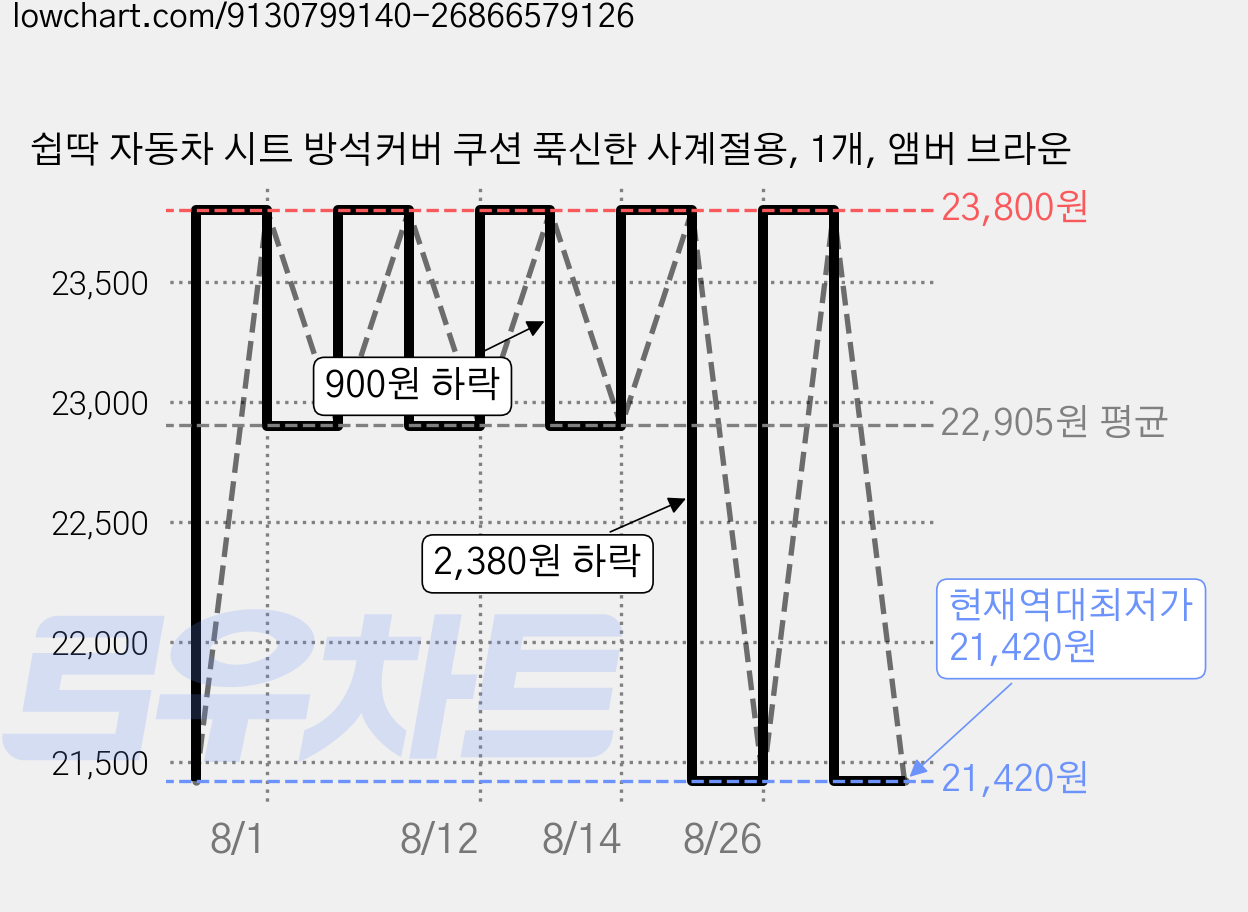 쉽딱 자동차 시트 방석커버 쿠션 푹신한 사계절용, 1개, 앰버 브라운 가격 변동 차트, 현재가 21,420원, 역대최저가