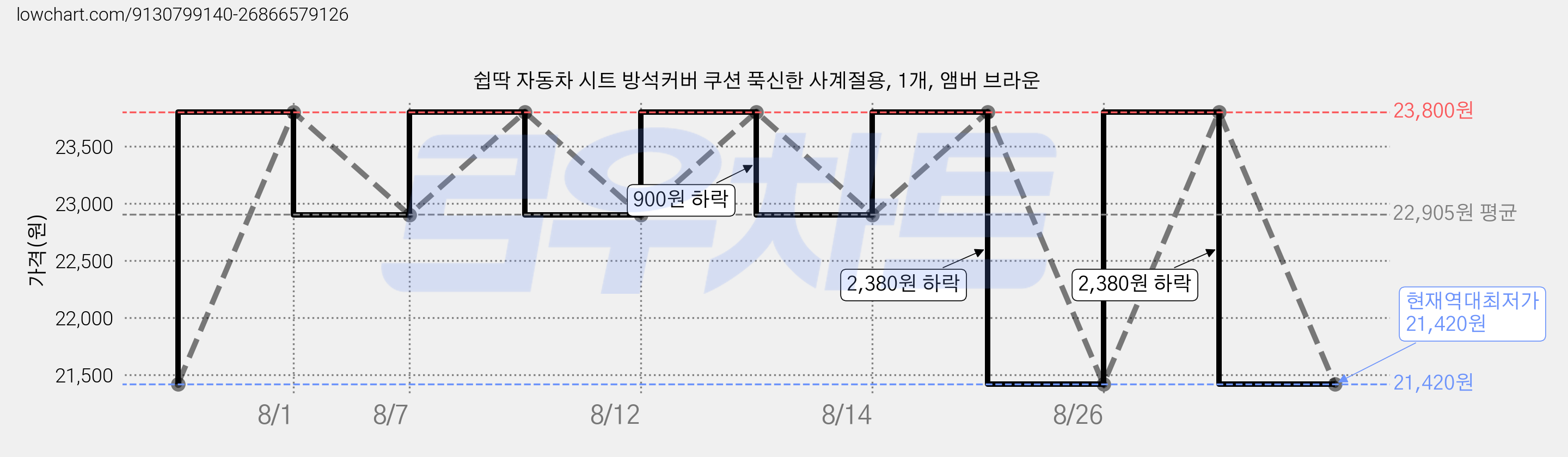 쉽딱 자동차 시트 방석커버 쿠션 푹신한 사계절용, 1개, 앰버 브라운 가격 변동 차트, 현재가 21,420원, 역대최저가