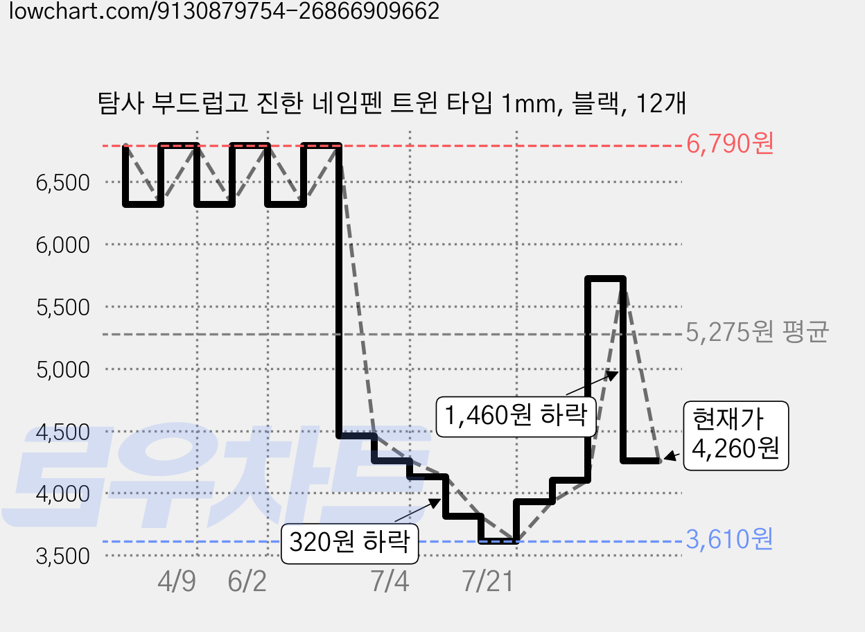 탐사 부드럽고 진한 네임펜 트윈 타입 1mm, 블랙, 12개 가격 변동 차트, 현재가 4,260원, 관측 최저가 3,610원
