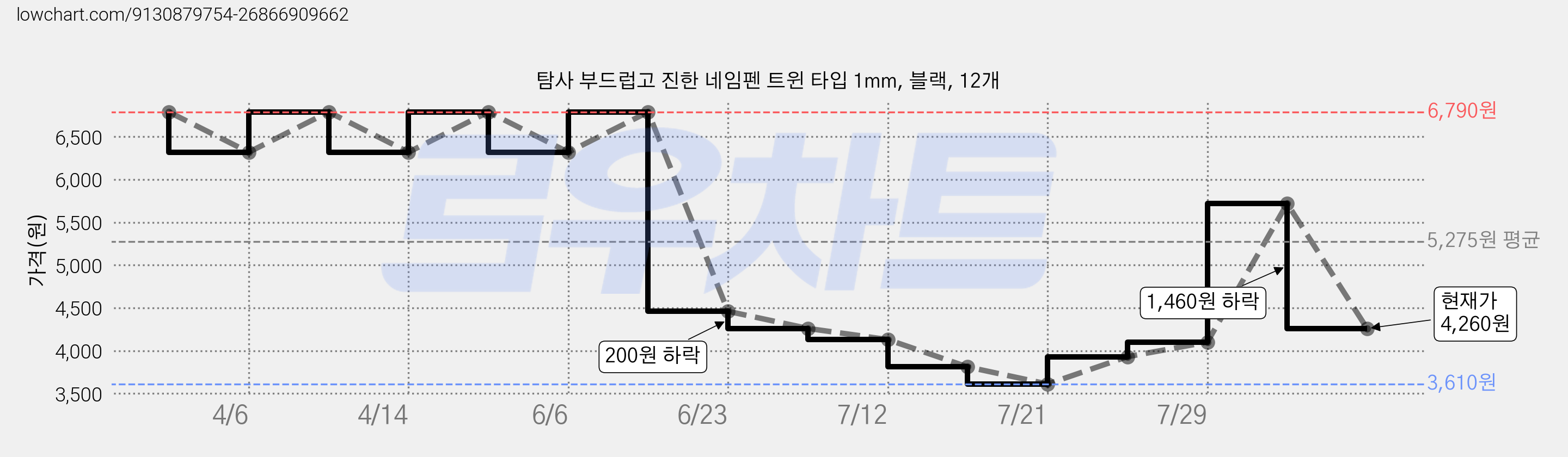 탐사 부드럽고 진한 네임펜 트윈 타입 1mm, 블랙, 12개 가격 변동 차트, 현재가 4,260원, 관측 최저가 3,610원