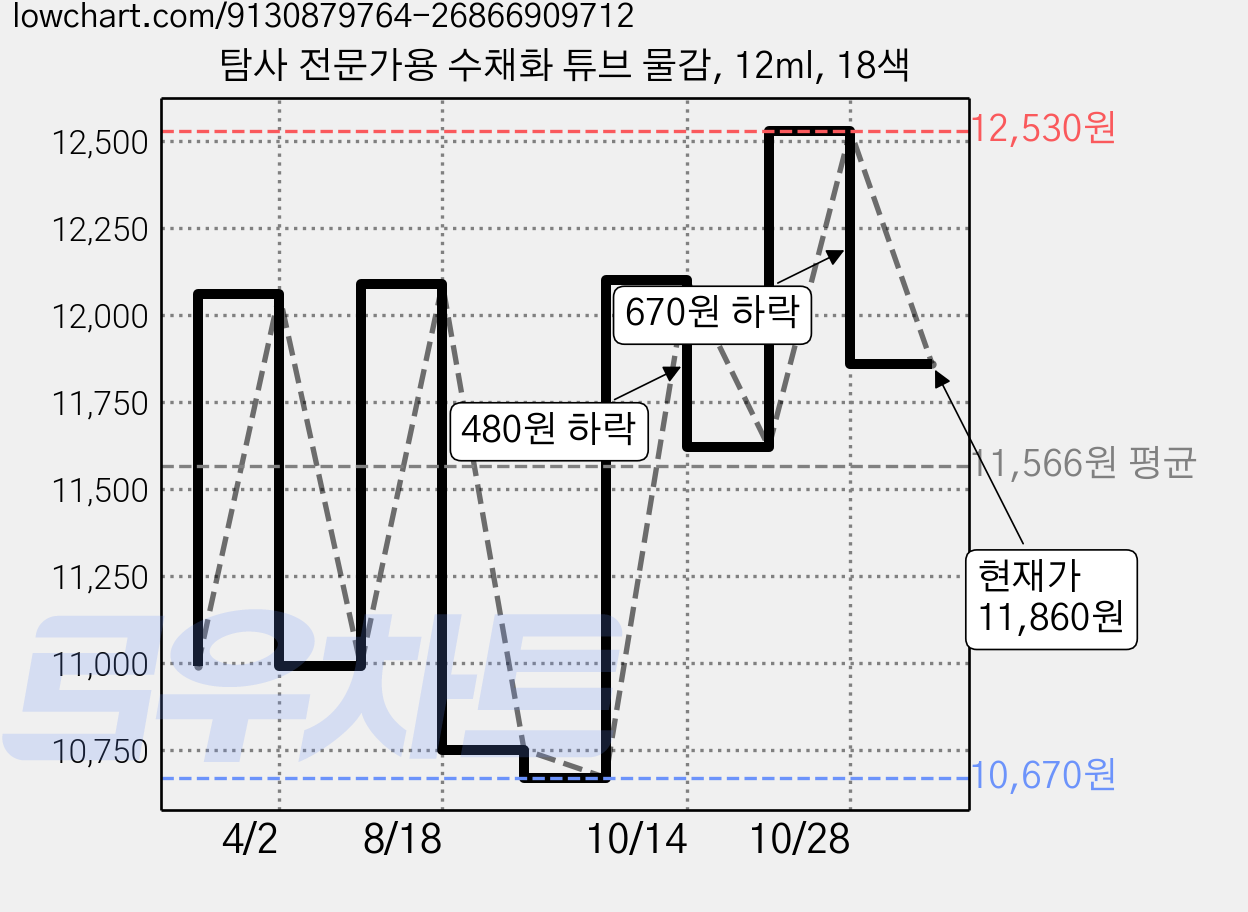 탐사 전문가용 수채화 튜브 물감, 12ml, 18색 가격 변동 차트, 현재가 11,860원, 관측 최저가 10,670원
