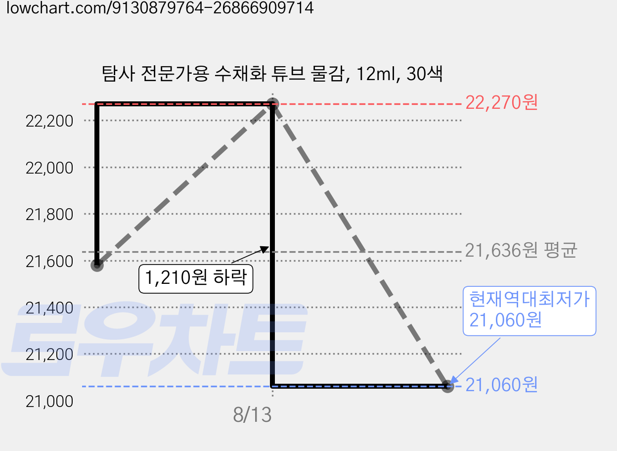 탐사 전문가용 수채화 튜브 물감, 12ml, 30색 가격 변동 차트, 현재가 21,060원, 역대최저가