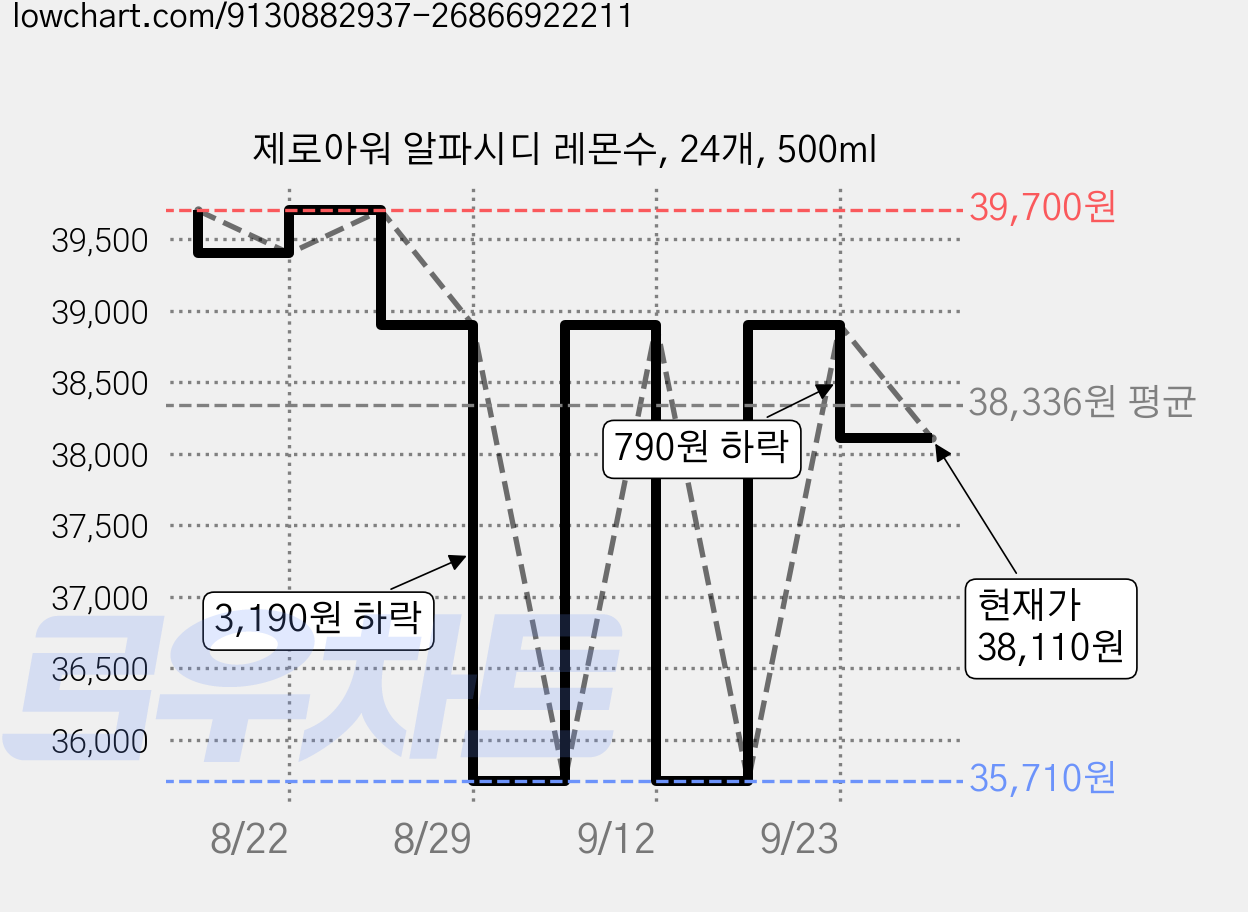 제로아워 알파시디 레몬수, 24개, 500ml 가격 변동 차트, 현재가 38,110원, 관측 최저가 35,710원