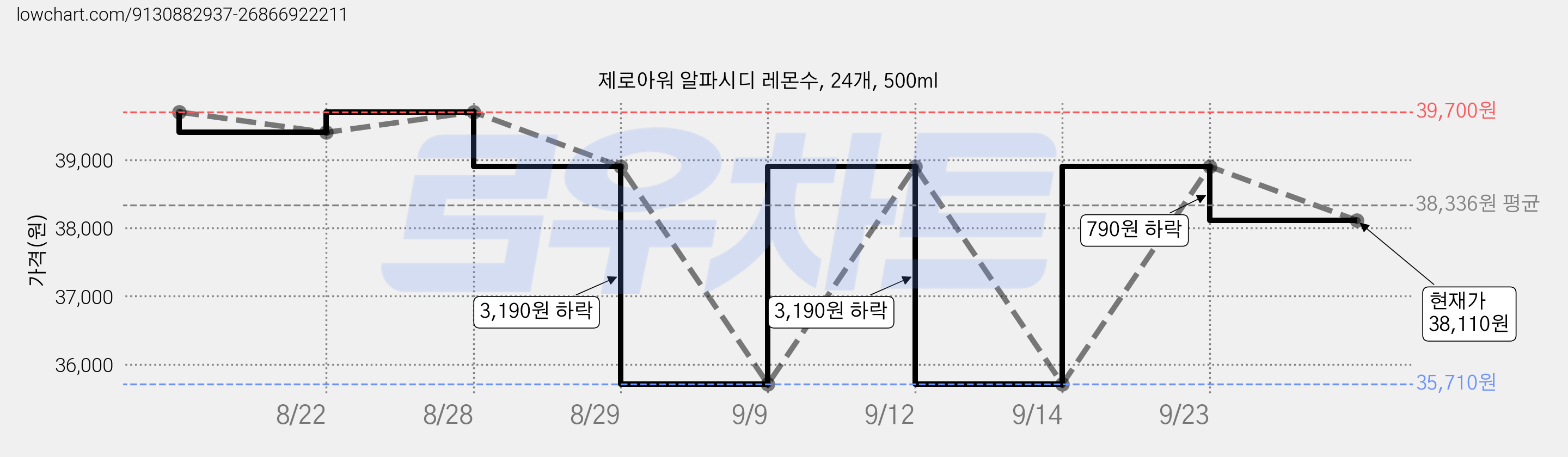 제로아워 알파시디 레몬수, 24개, 500ml 가격 변동 차트, 현재가 38,110원, 관측 최저가 35,710원