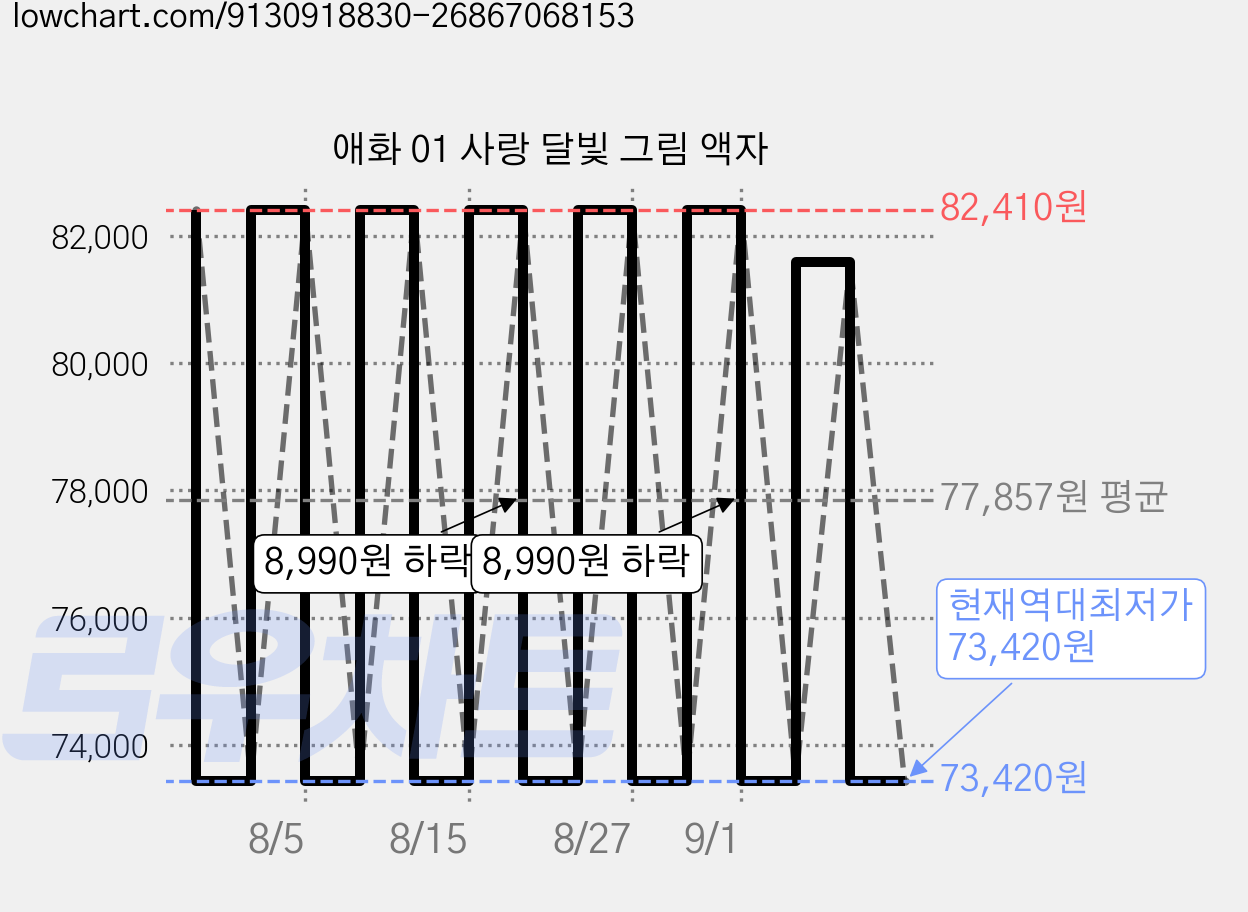 애화 01 사랑 달빛 그림 액자 가격 변동 차트, 현재가 73,420원, 역대최저가