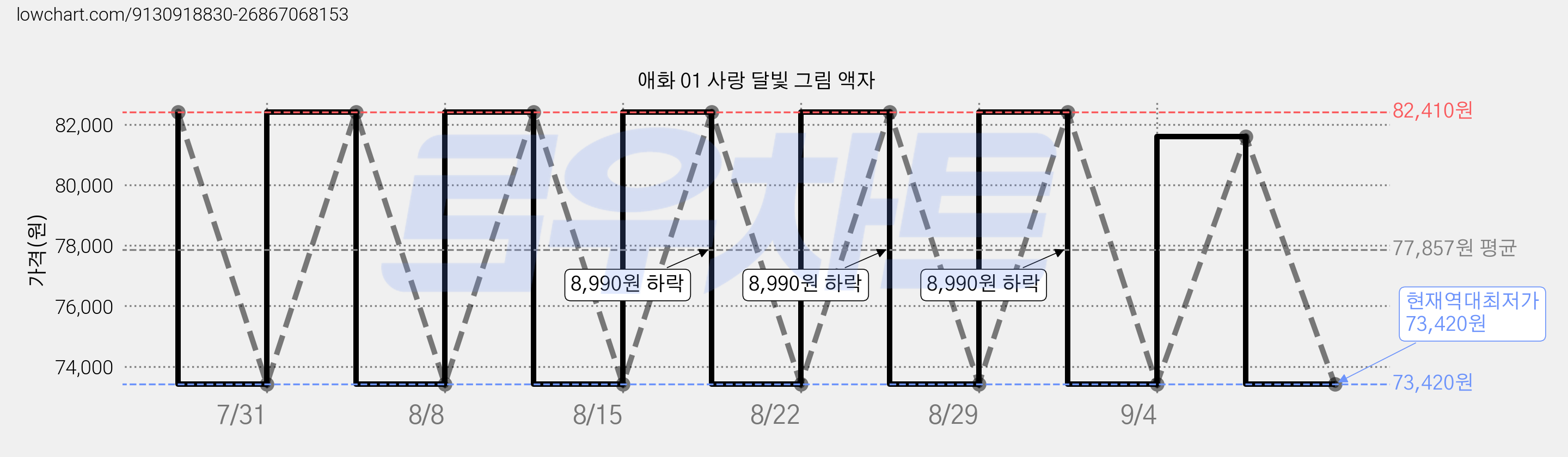 애화 01 사랑 달빛 그림 액자 가격 변동 차트, 현재가 73,420원, 역대최저가