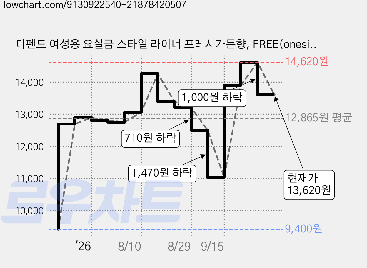 디펜드 여성용 요실금 스타일 라이너 프레시가든향, FREE(onesize), 28개입, 4개 가격 변동 차트, 현재가 13,620원, 관측 최저가 9,400원