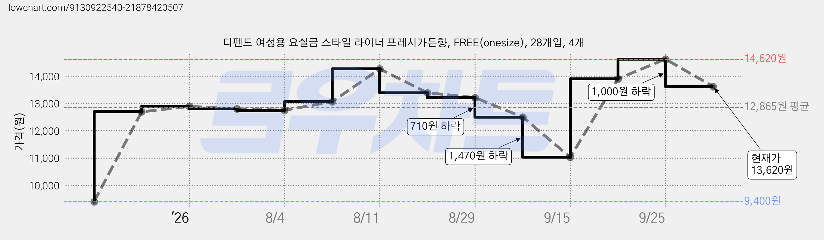 디펜드 여성용 요실금 스타일 라이너 프레시가든향, FREE(onesize), 28개입, 4개 가격 변동 차트, 현재가 13,620원, 관측 최저가 9,400원