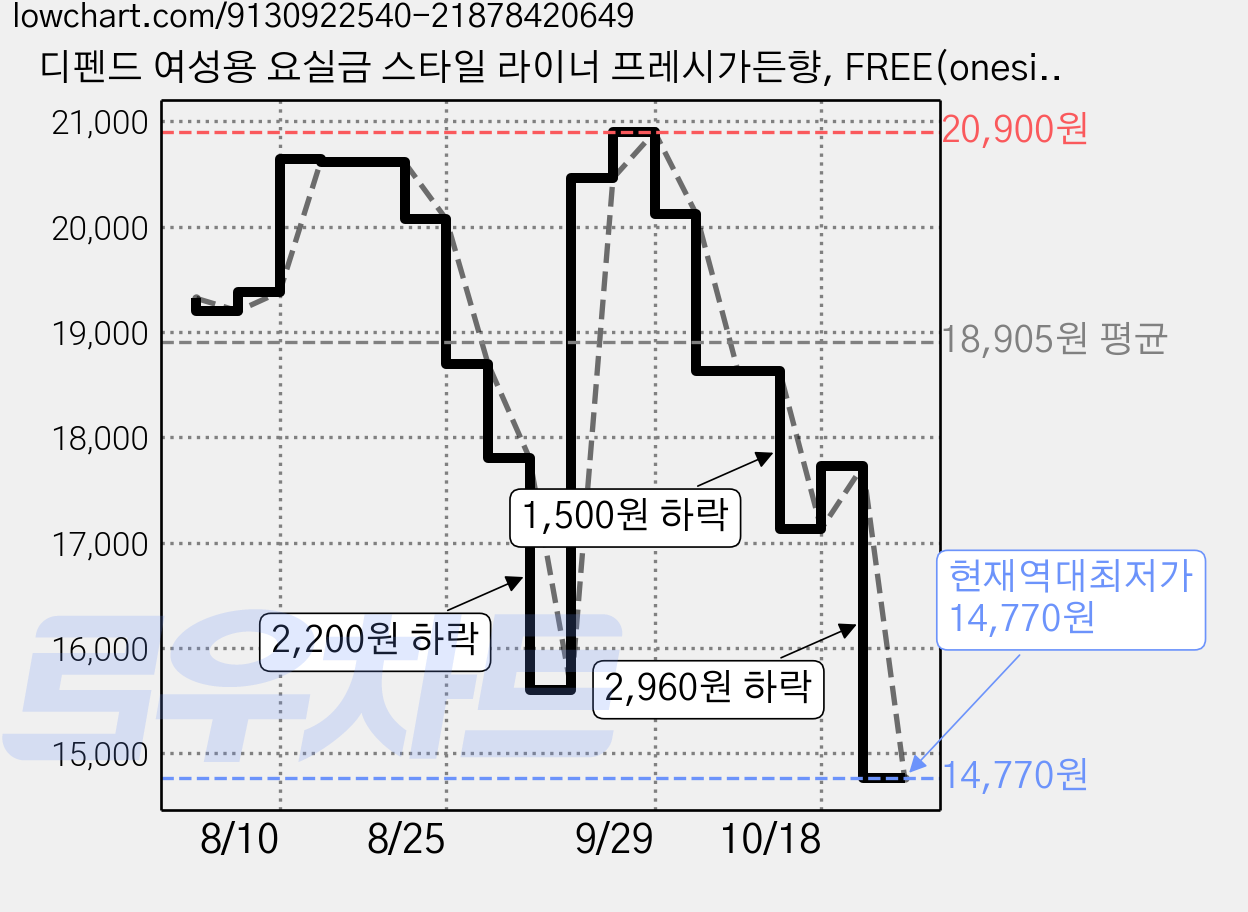 디펜드 여성용 요실금 스타일 라이너 프레시가든향, FREE(onesize), 28매입, 6개 가격 변동 차트, 현재가 14,770원, 역대최저가