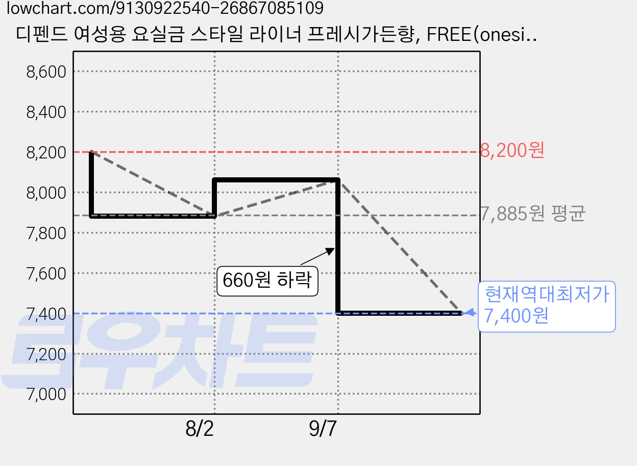 디펜드 여성용 요실금 스타일 라이너 프레시가든향, FREE(onesize), 28매입, 2개 가격 변동 차트, 현재가 7,400원, 역대최저가