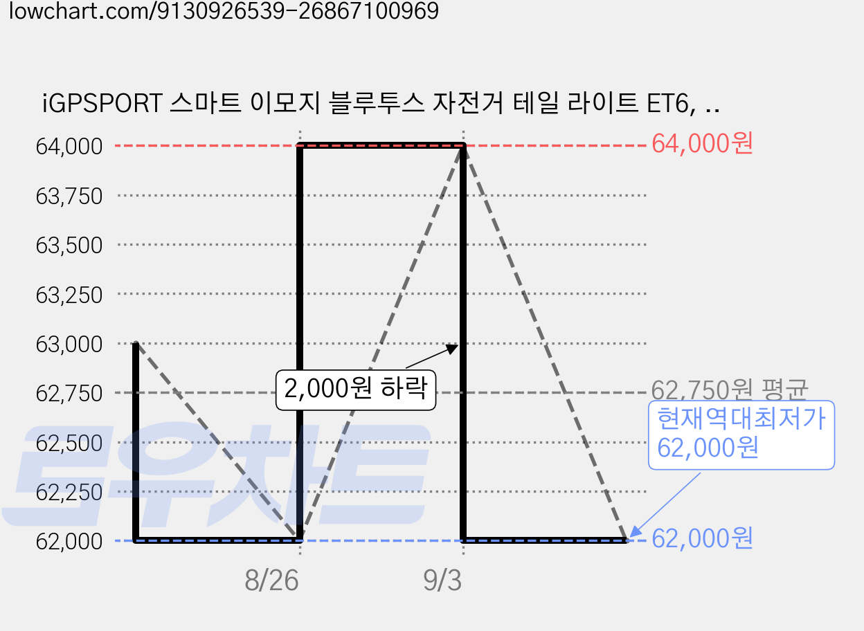 iGPSPORT 스마트 이모지 블루투스 자전거 테일 라이트 ET6, 1개, 블랙 가격 변동 차트, 현재가 62,000원, 역대최저가