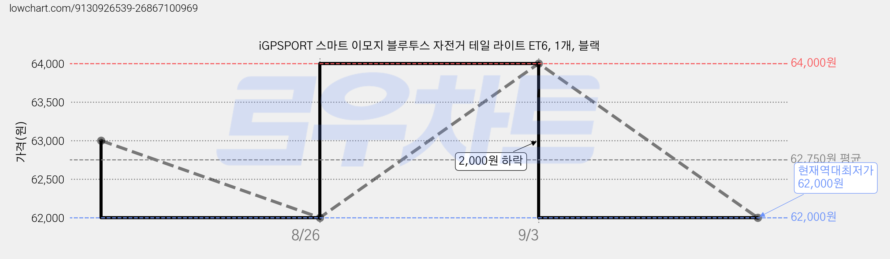 iGPSPORT 스마트 이모지 블루투스 자전거 테일 라이트 ET6, 1개, 블랙 가격 변동 차트, 현재가 62,000원, 역대최저가