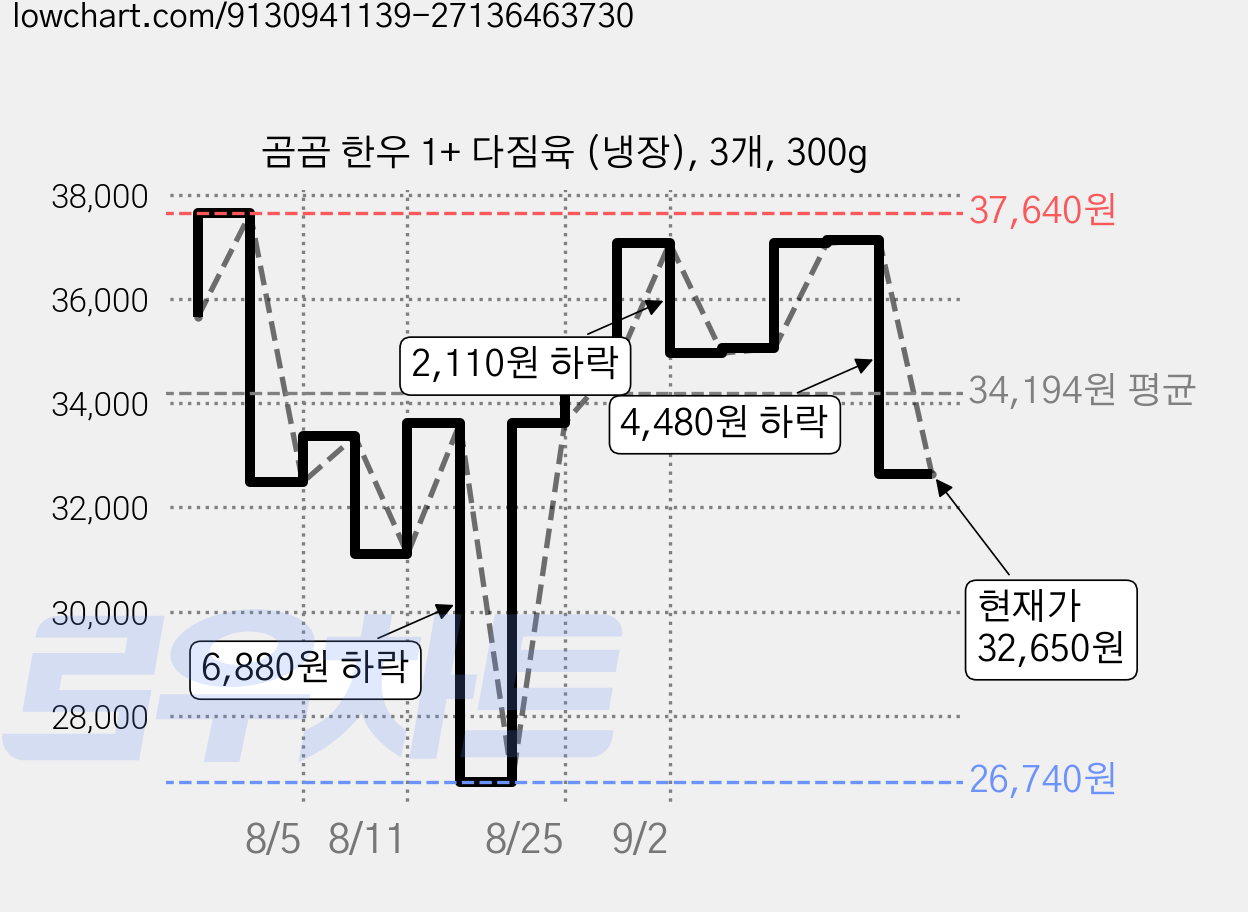 곰곰 한우 1+ 다짐육 (냉장), 3개, 300g 가격 변동 차트, 현재가 32,650원, 관측 최저가 26,740원