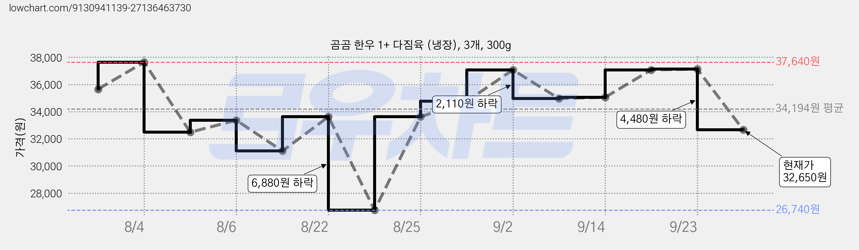 곰곰 한우 1+ 다짐육 (냉장), 3개, 300g 가격 변동 차트, 현재가 32,650원, 관측 최저가 26,740원