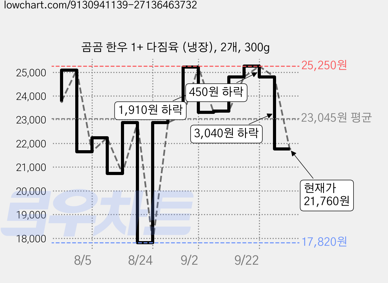 곰곰 한우 1+ 다짐육 (냉장), 2개, 300g 가격 변동 차트, 현재가 21,760원, 관측 최저가 17,820원