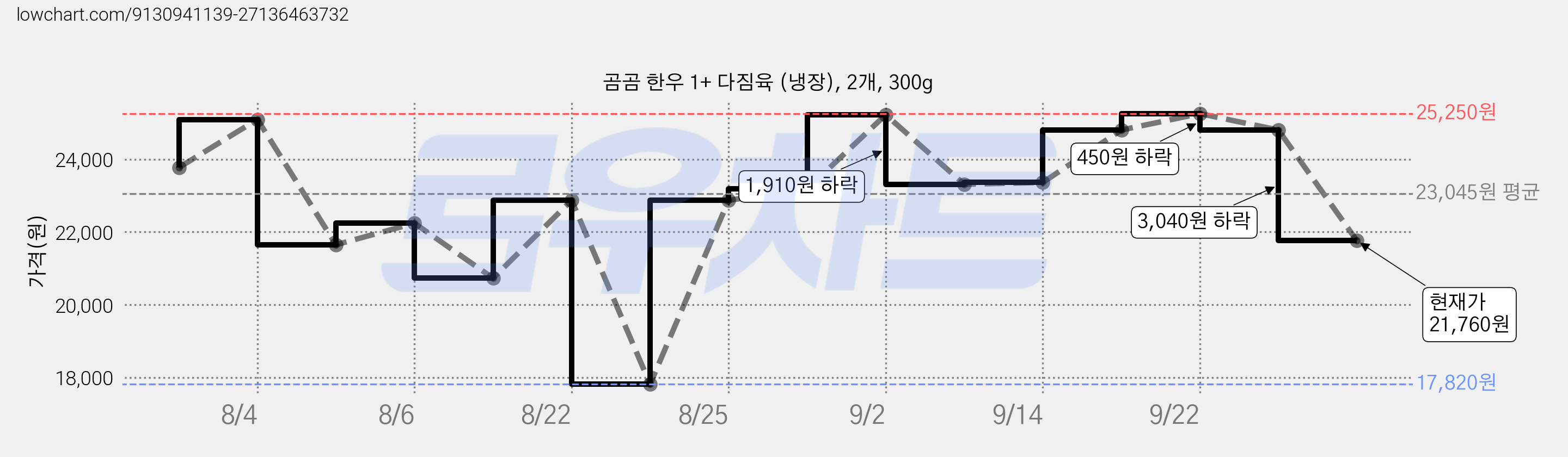 곰곰 한우 1+ 다짐육 (냉장), 2개, 300g 가격 변동 차트, 현재가 21,760원, 관측 최저가 17,820원