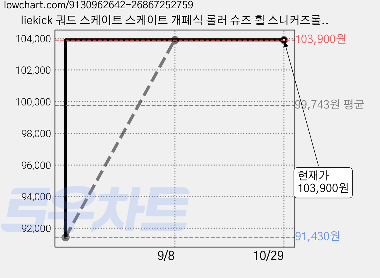 liekick 쿼드 스케이트 스케이트 개폐식 롤러 슈즈 휠 스니커즈롤러 스케이트롤러슈즈, 블랙 하이힐 LED 가격 변동 차트, 현재가 103,900원, 관측 최저가 91,430원