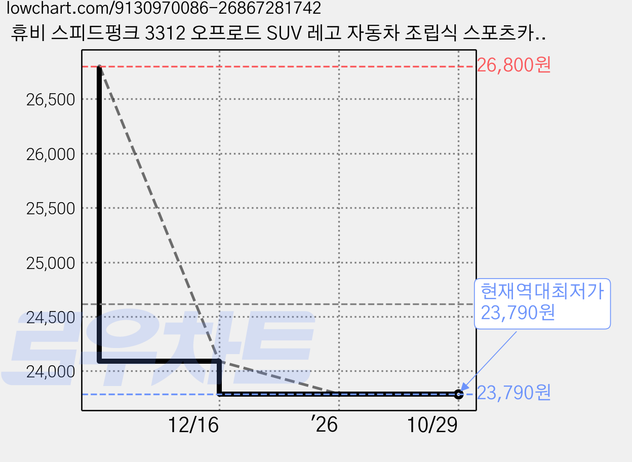 휴비 스피드펑크 3312 오프로드 SUV 레고 자동차 조립식 스포츠카 호환블럭 프라모델 조립놀이, 1개 가격 변동 차트, 현재가 23,790원, 역대최저가