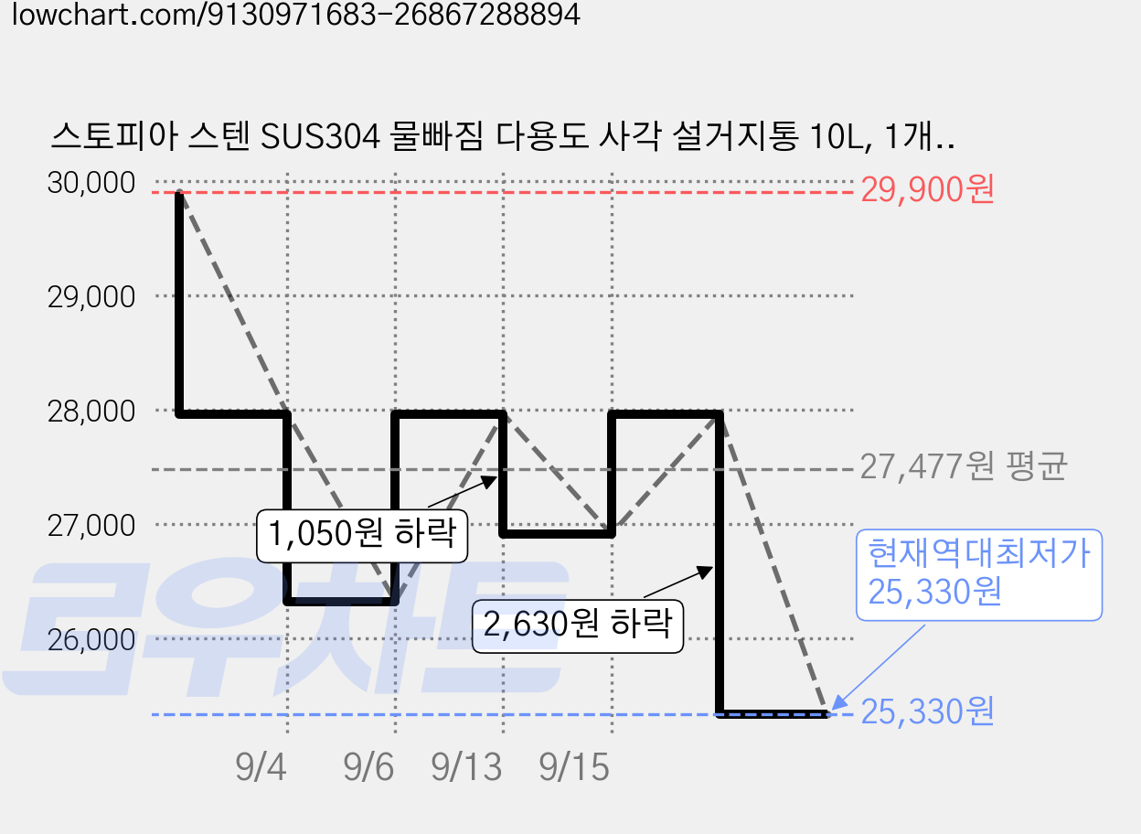 스토피아 스텐 SUS304 물빠짐 다용도 사각 설거지통 10L, 1개, 실버 가격 변동 차트, 현재가 25,330원, 역대최저가