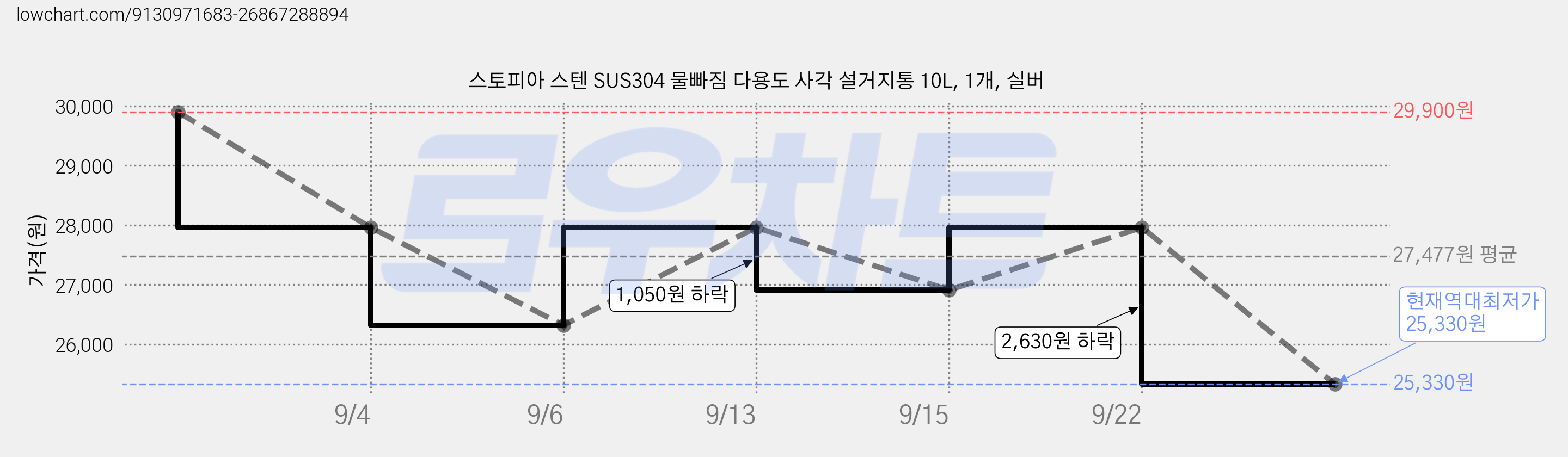 스토피아 스텐 SUS304 물빠짐 다용도 사각 설거지통 10L, 1개, 실버 가격 변동 차트, 현재가 25,330원, 역대최저가