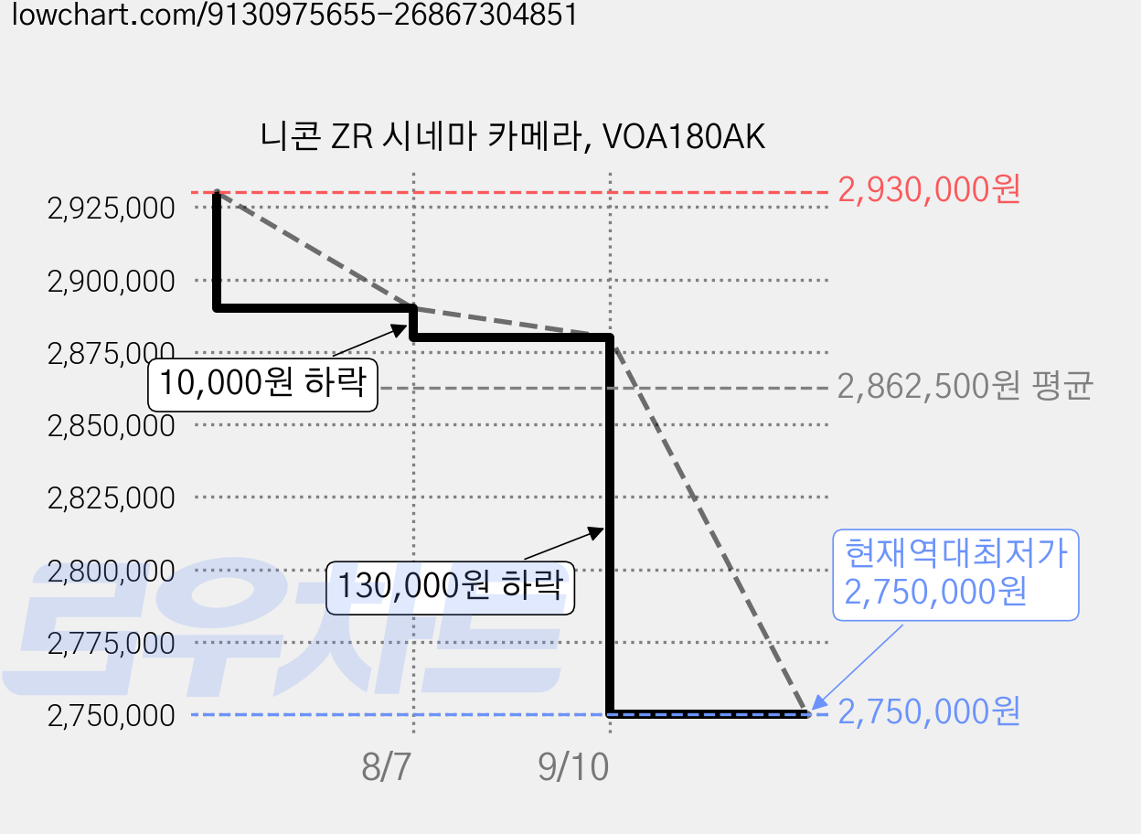 니콘 ZR 시네마 카메라, VOA180AK 가격 변동 차트, 현재가 2,750,000원, 역대최저가