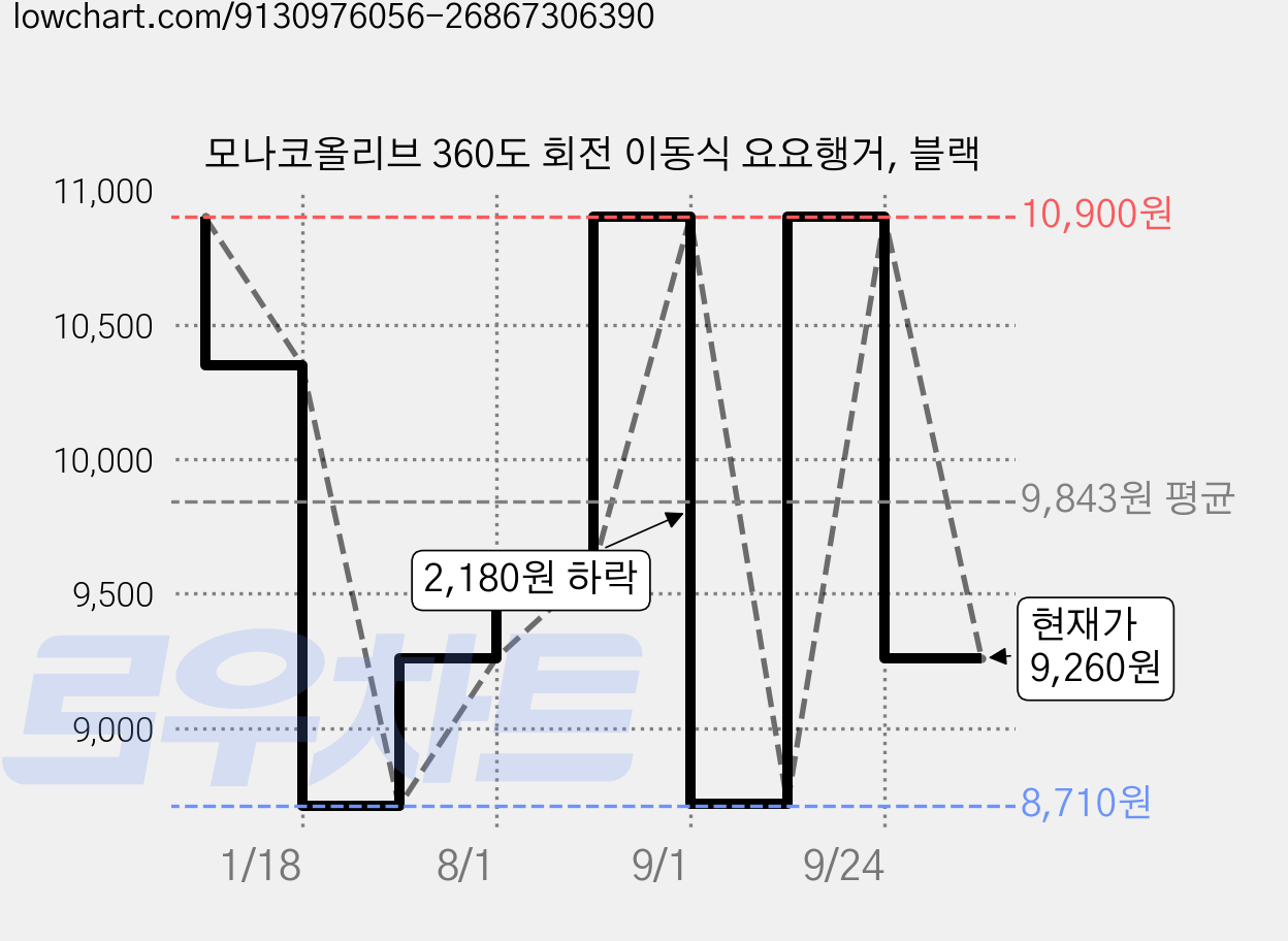모나코올리브 360도 회전 이동식 요요행거, 블랙 가격 변동 차트, 현재가 9,260원, 관측 최저가 8,710원
