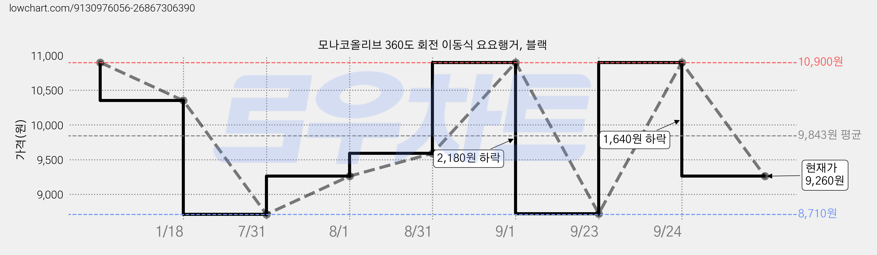 모나코올리브 360도 회전 이동식 요요행거, 블랙 가격 변동 차트, 현재가 9,260원, 관측 최저가 8,710원
