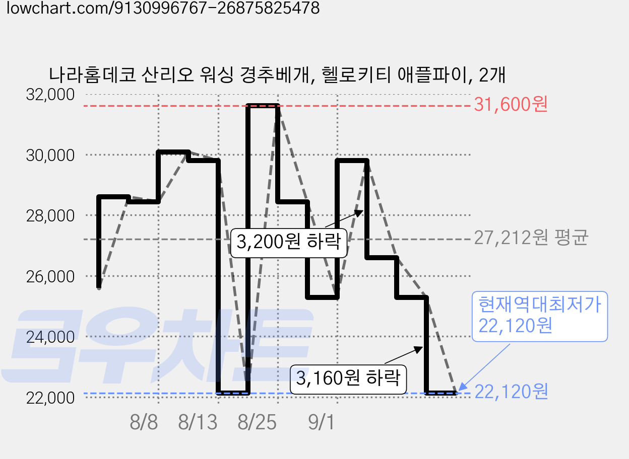 나라홈데코 산리오 워싱 경추베개, 헬로키티 애플파이, 2개 가격 변동 차트, 현재가 22,120원, 역대최저가