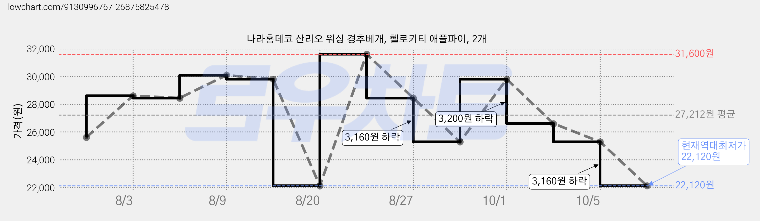 나라홈데코 산리오 워싱 경추베개, 헬로키티 애플파이, 2개 가격 변동 차트, 현재가 22,120원, 역대최저가