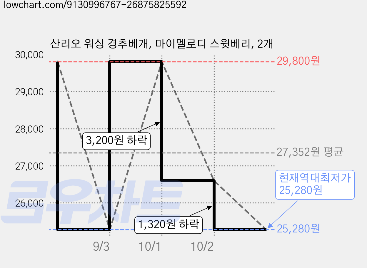 산리오 워싱 경추베개, 마이멜로디 스윗베리, 2개 가격 변동 차트, 현재가 25,280원, 역대최저가