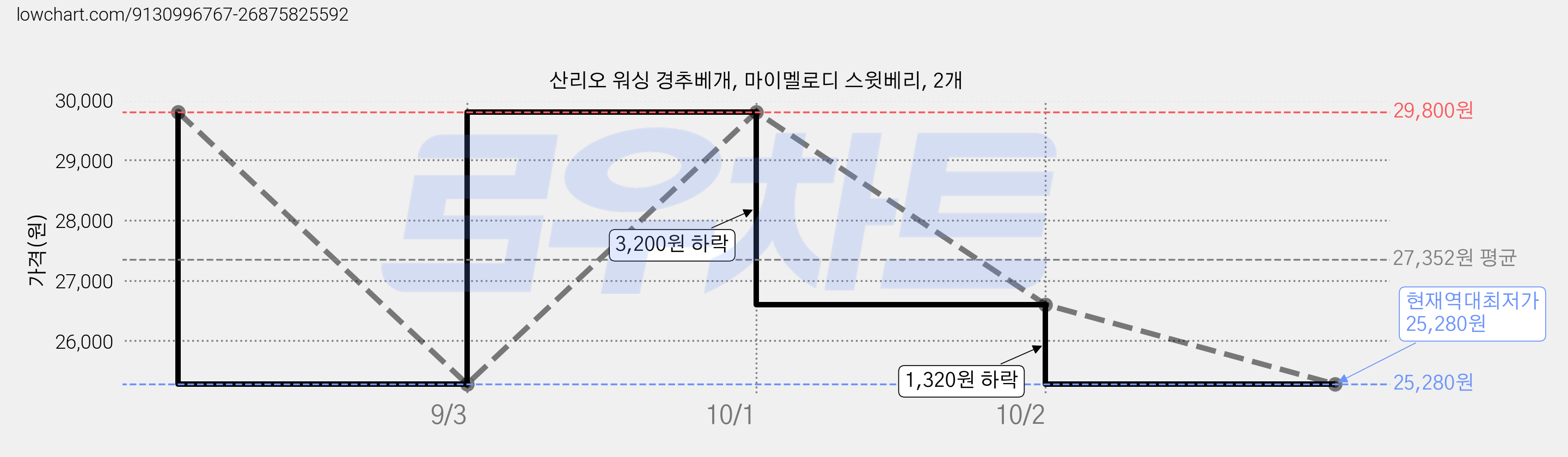 산리오 워싱 경추베개, 마이멜로디 스윗베리, 2개 가격 변동 차트, 현재가 25,280원, 역대최저가