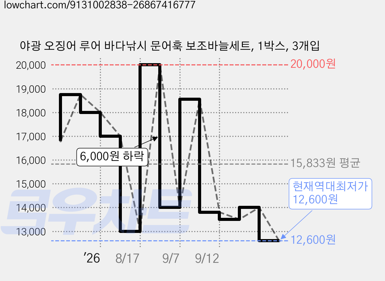 야광 오징어 루어 바다낚시 문어훅 보조바늘세트, 1박스, 3개입 가격 변동 차트, 현재가 12,600원, 역대최저가