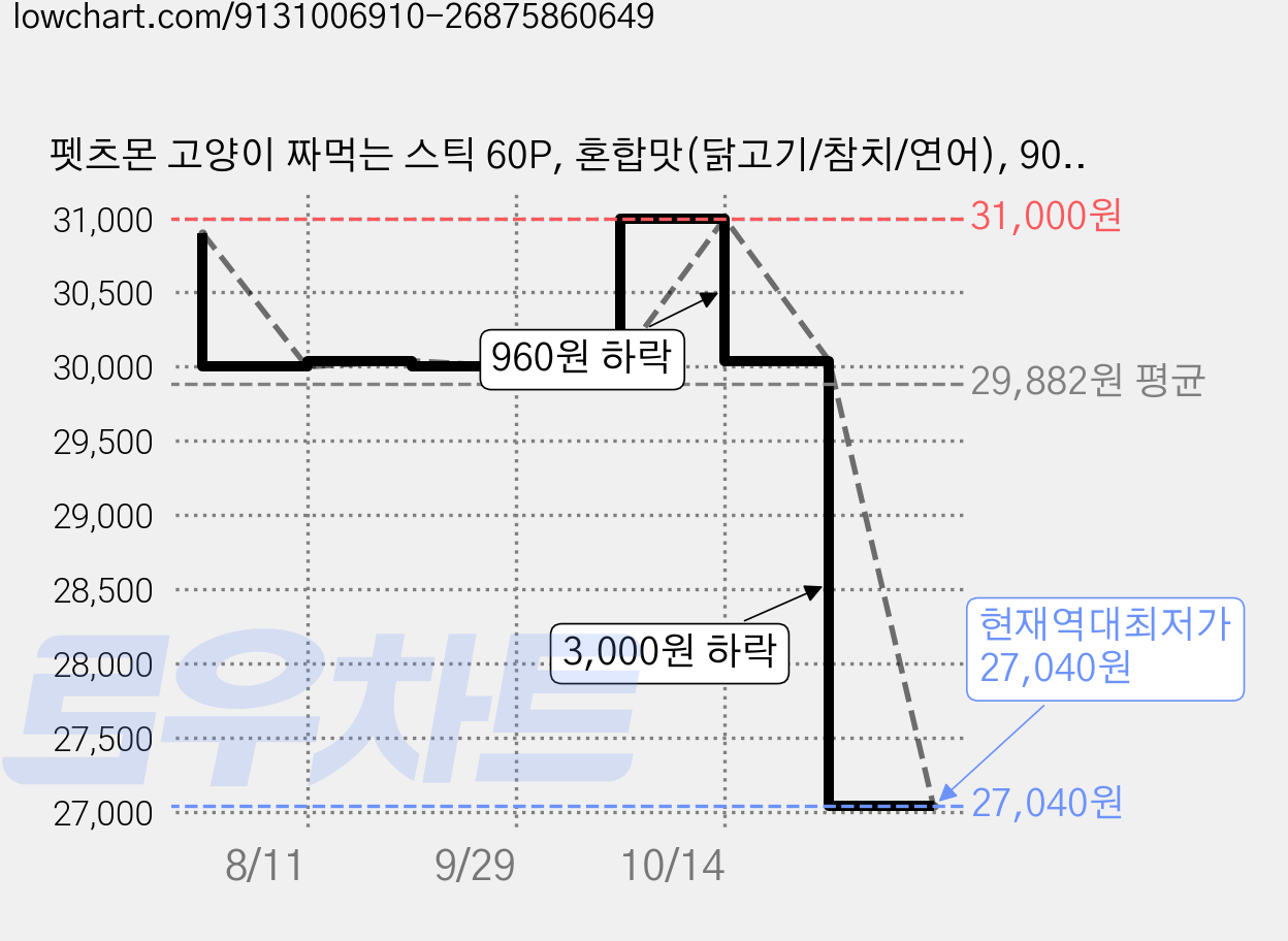 펫츠몬 고양이 짜먹는 스틱 60P, 혼합맛(닭고기/참치/연어), 900g, 4개 가격 변동 차트, 현재가 27,040원, 역대최저가