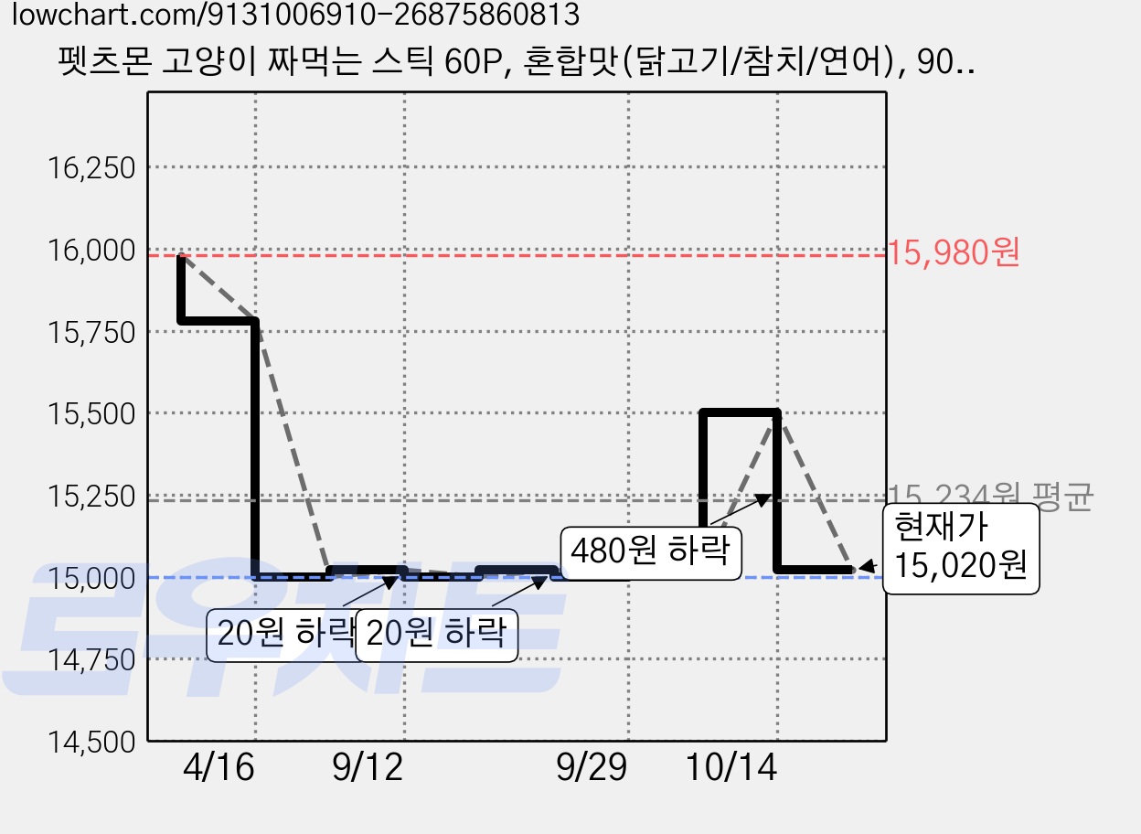 펫츠몬 고양이 짜먹는 스틱 60P, 혼합맛(닭고기/참치/연어), 900g, 2개 가격 변동 차트, 현재가 15,020원, 관측 최저가 15,000원