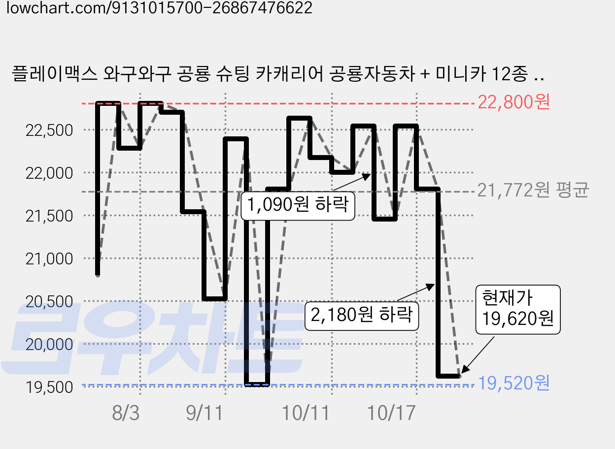플레이맥스 와구와구 공룡 슈팅 카캐리어 공룡자동차 + 미니카 12종 세트, 블루, 1세트 가격 변동 차트, 현재가 19,620원, 관측 최저가 19,520원