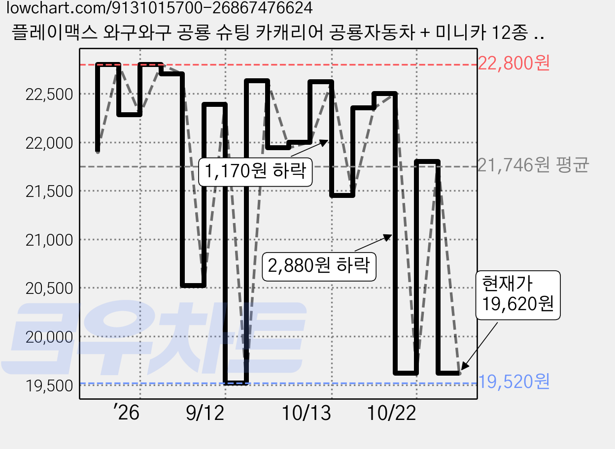 플레이맥스 와구와구 공룡 슈팅 카캐리어 공룡자동차 + 미니카 12종 세트, 그린, 1세트 가격 변동 차트, 현재가 19,620원, 관측 최저가 19,520원