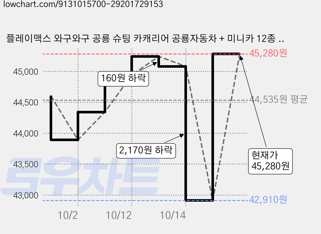 플레이맥스 와구와구 공룡 슈팅 카캐리어 공룡자동차 + 미니카 12종 세트, 블루, 2세트 가격 변동 차트, 현재가 45,280원, 관측 최저가 42,910원